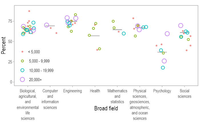 Overview: the plot shows the fractions of SEH doctorate holders performing R&D as the primary or secondary work activity, among those residing and working in the US.